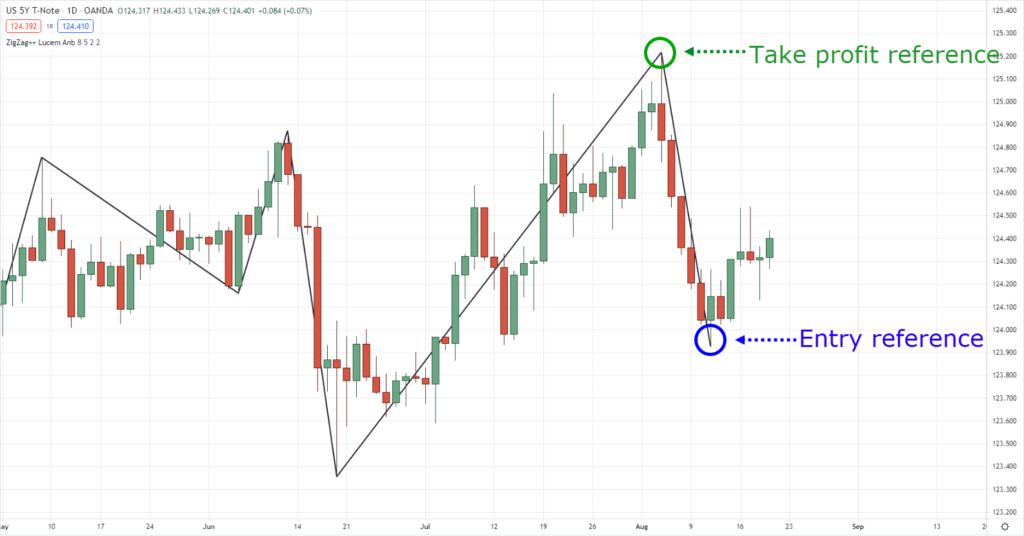 The Best Indicators for Swing Trading (Profit From Different Market