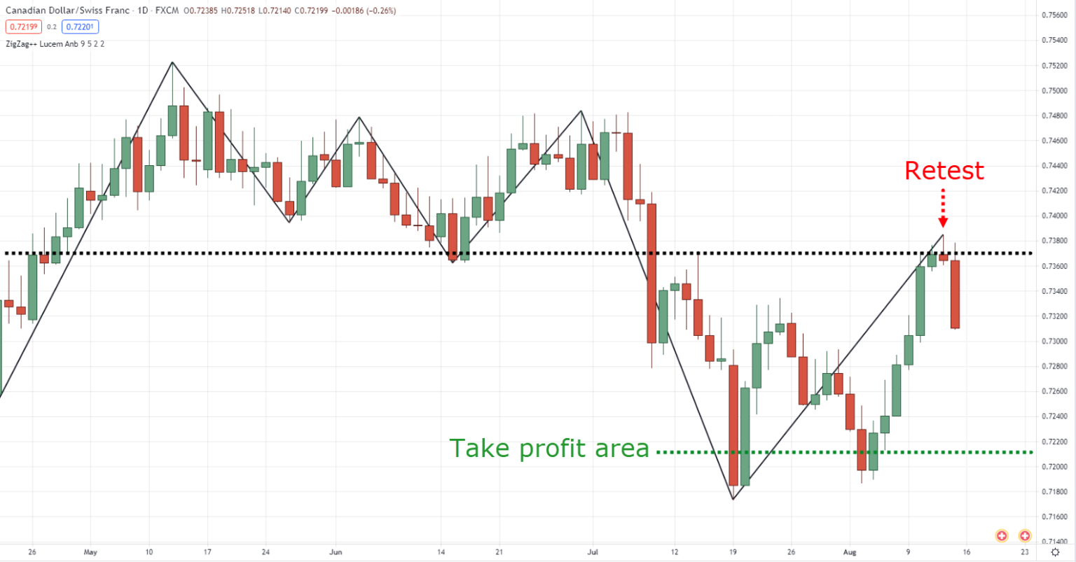 The Best Indicators for Swing Trading (Profit From Different Market