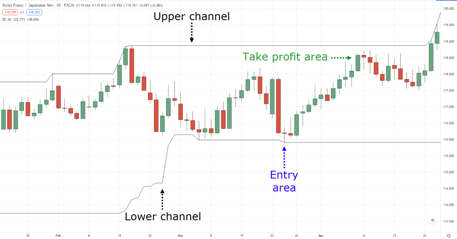 Best Trading Indicators For Swing Trading The Best Indicators for Swing Trading (Profit From Different Market