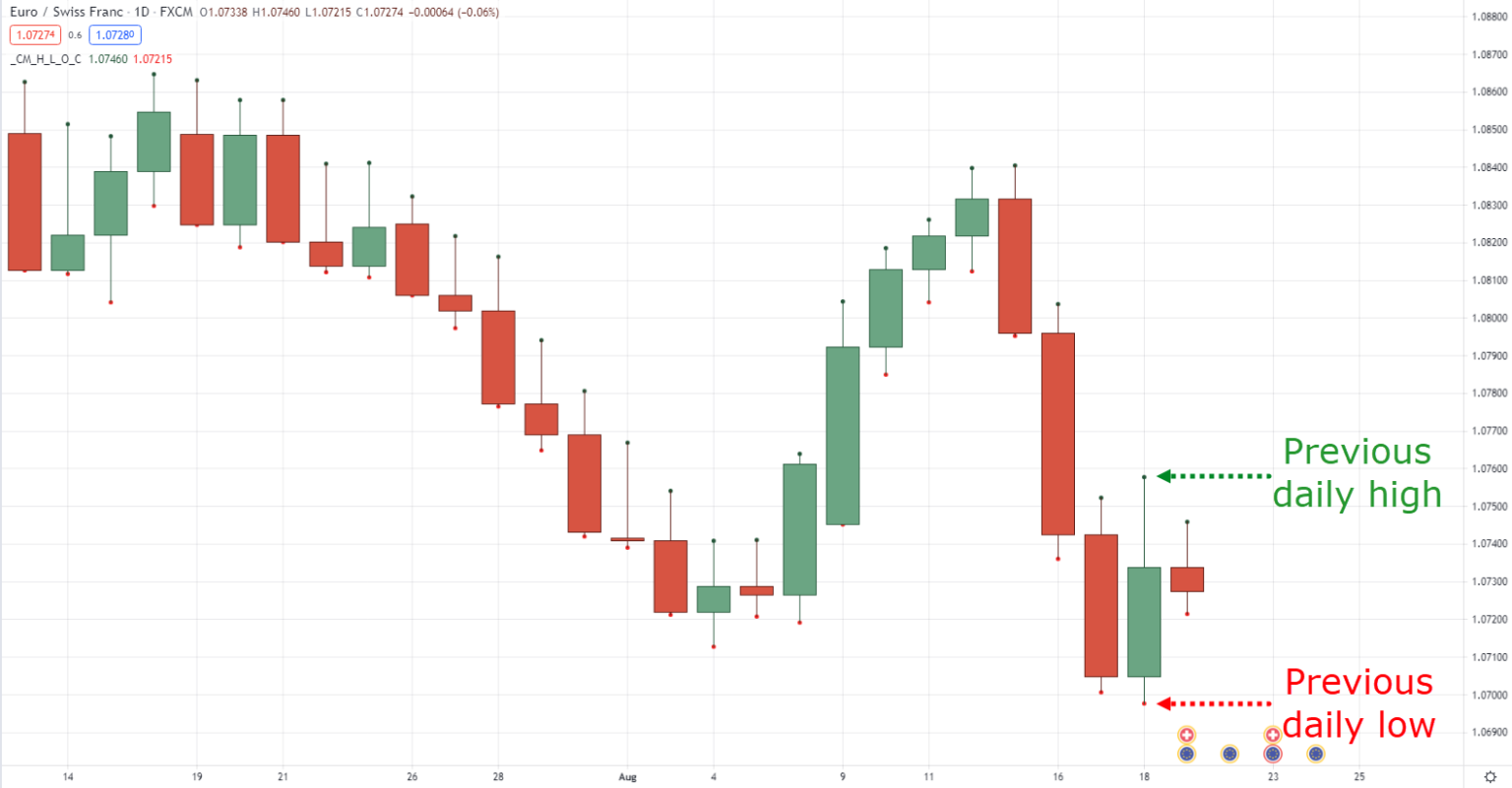Best Trading Indicators For Swing Trading The Best Indicators for Swing Trading (Profit From Different Market