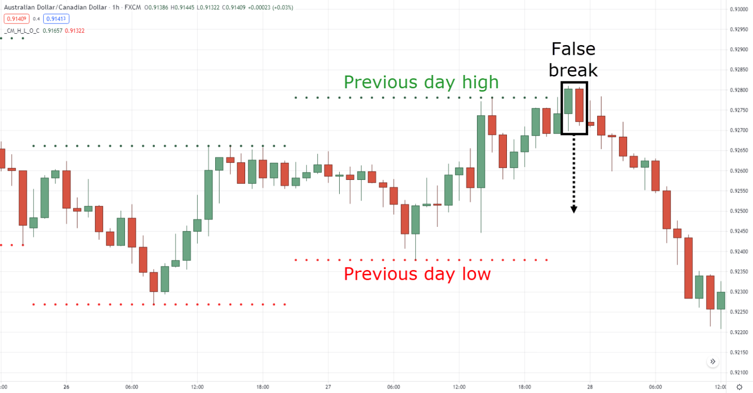 The Best Indicators for Swing Trading (Profit From Different Market