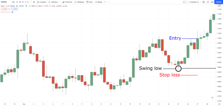 The Definitive Guide on How to Set a Stop Loss | TradingwithRayner