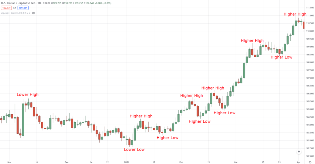 The Best Indicators for Swing Trading (Profit From Different Market ...
