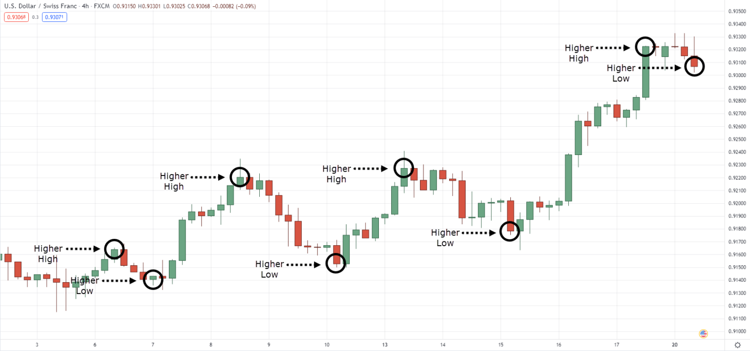 How to Read Price Action (For Dummies) TradingwithRayner