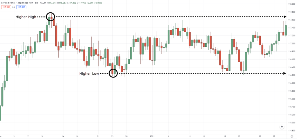 How to Read Price Action (For Dummies) | TradingwithRayner
