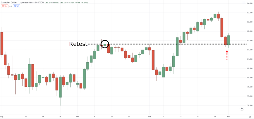 How to Read Price Action (For Dummies) | TradingwithRayner