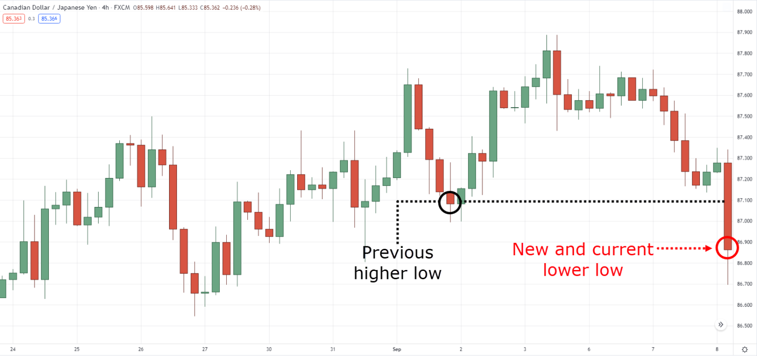 How to Read Price Action (For Dummies) TradingwithRayner