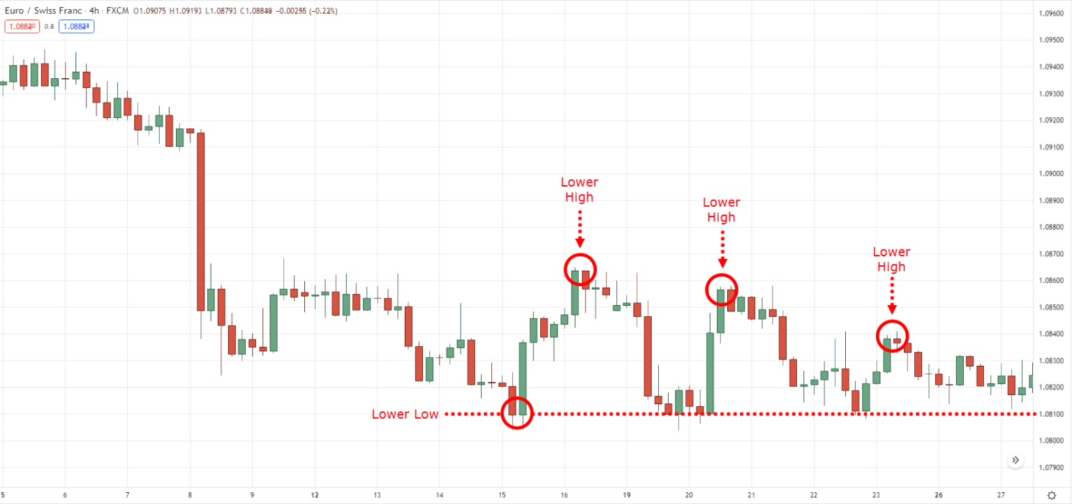 How to Read Price Action (For Dummies) | TradingwithRayner