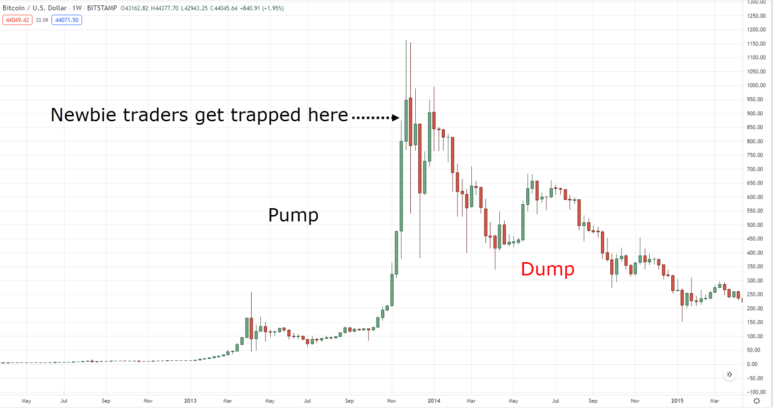 Pump And Dump Chart Alcohol