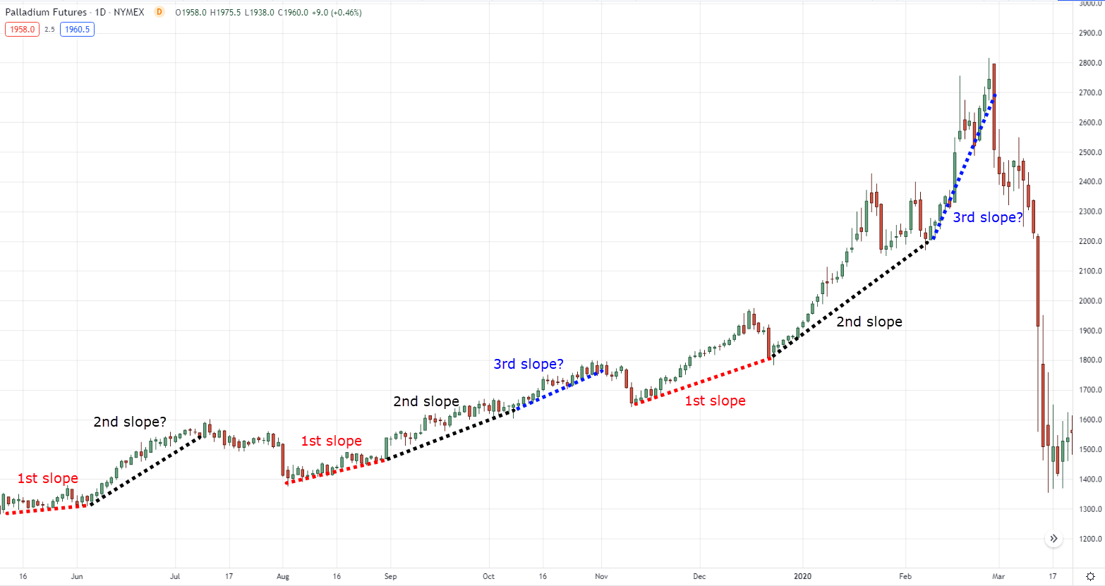 Pump And Dump Chart