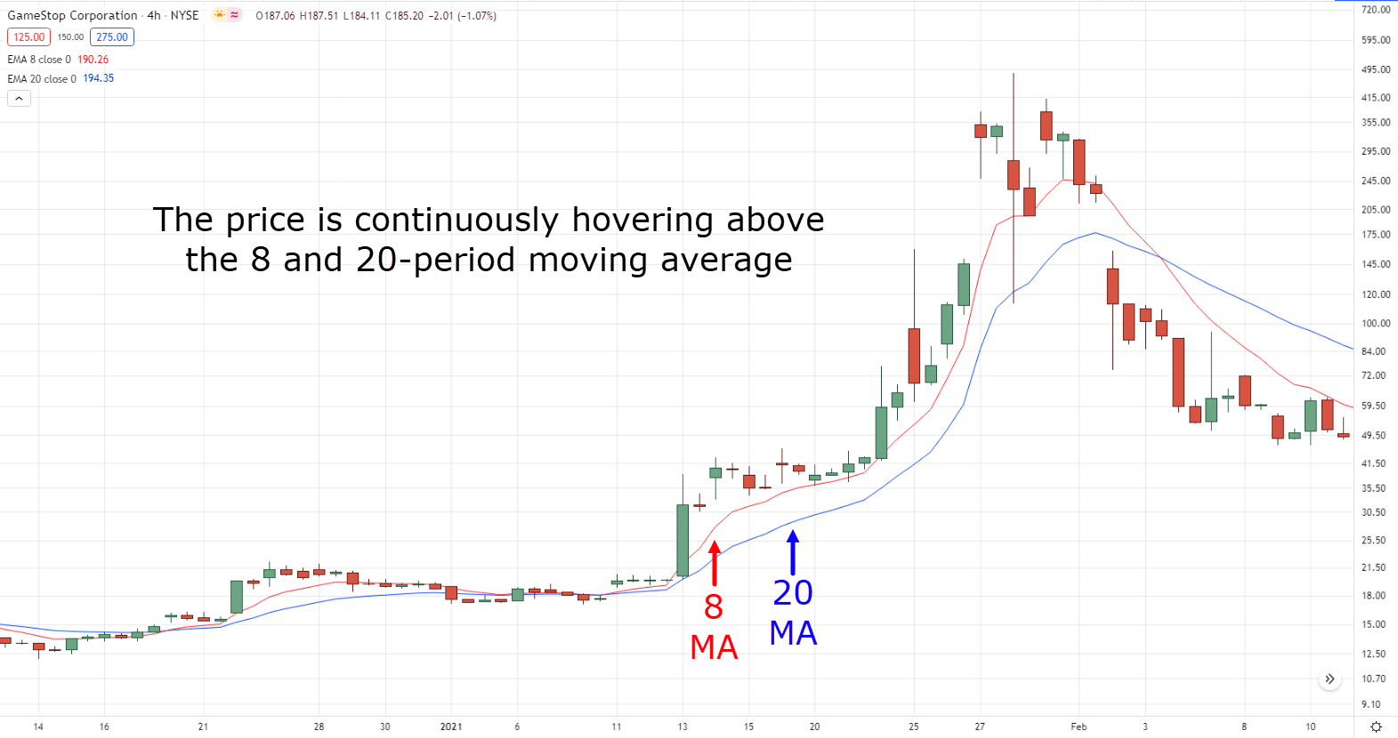 Pump And Dump Chart