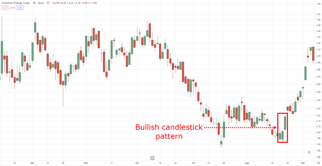 Bullish Candlestick Patterns Strategy Guide TradingwithRayner