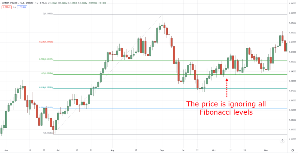 The Essential Guide To Fibonacci Trading | TradingwithRayner
