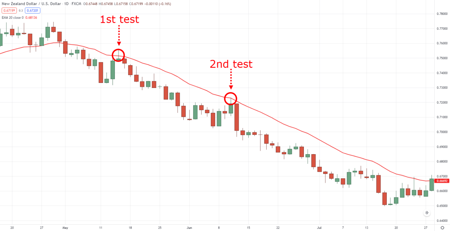 Exponential Moving Average Strategy Guide | TradingwithRayner