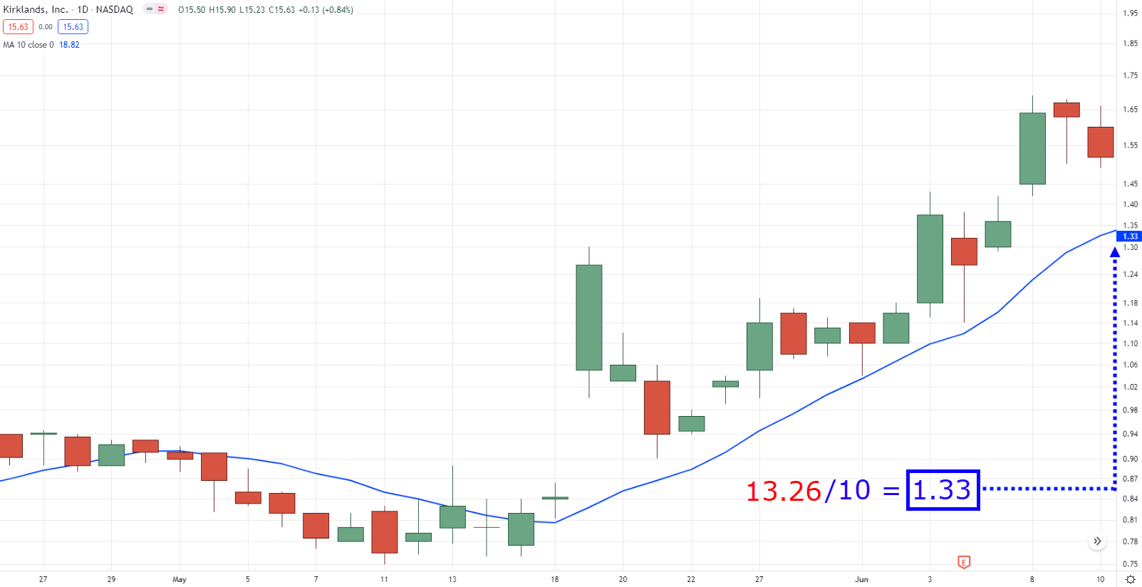 Exponential Moving Average Strategy Guide | Tradingwithrayner