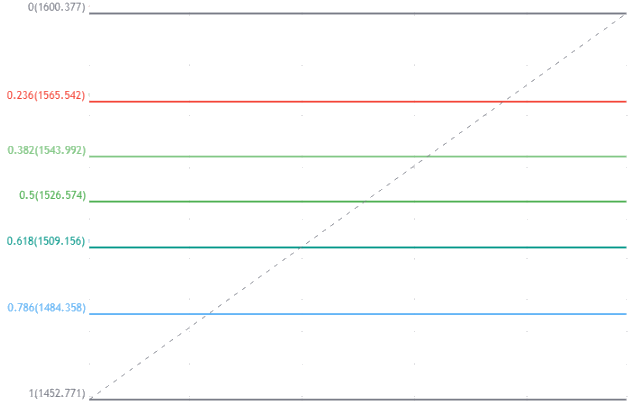 fibonacci trading