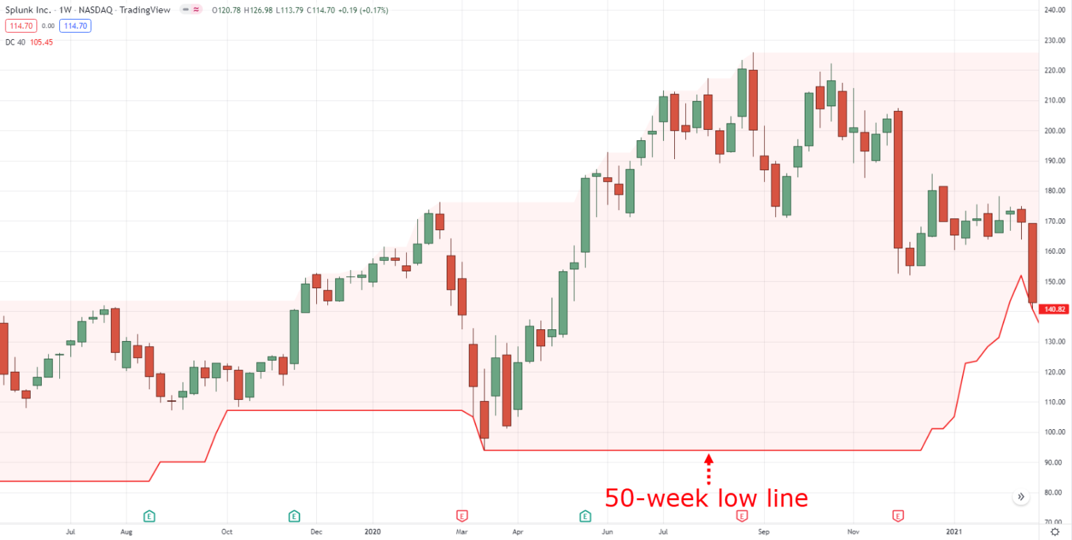 A Simple Breakout Trading System +5,024% (Backed by Data ...