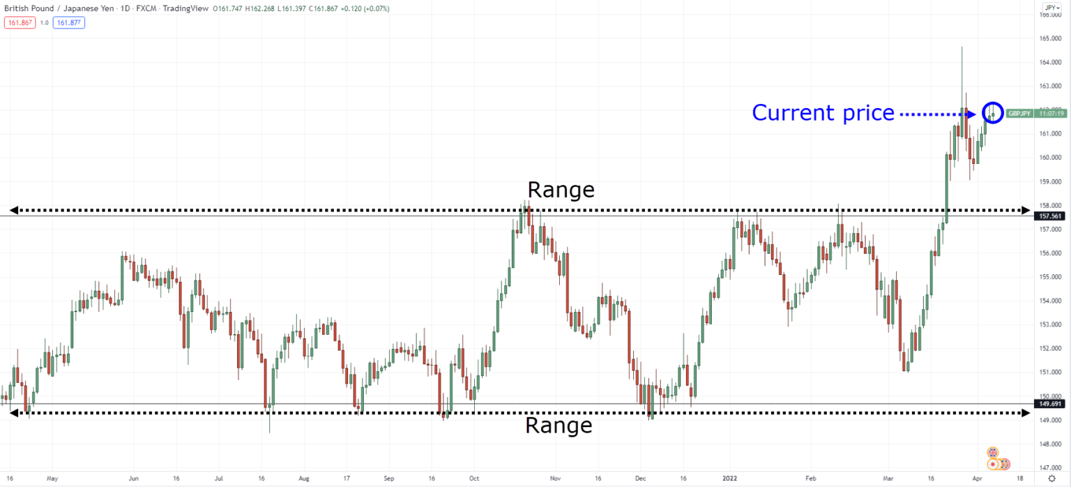 The Definitive Guide to Price Action Backtesting | TradingwithRayner