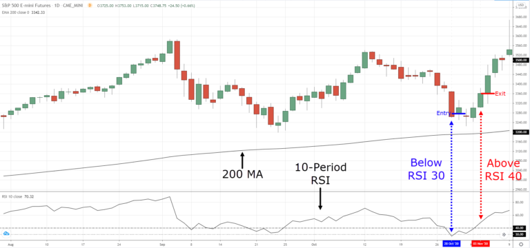 Mean Reversion Trading Strategy That Works (86.84% Winning Rate ...