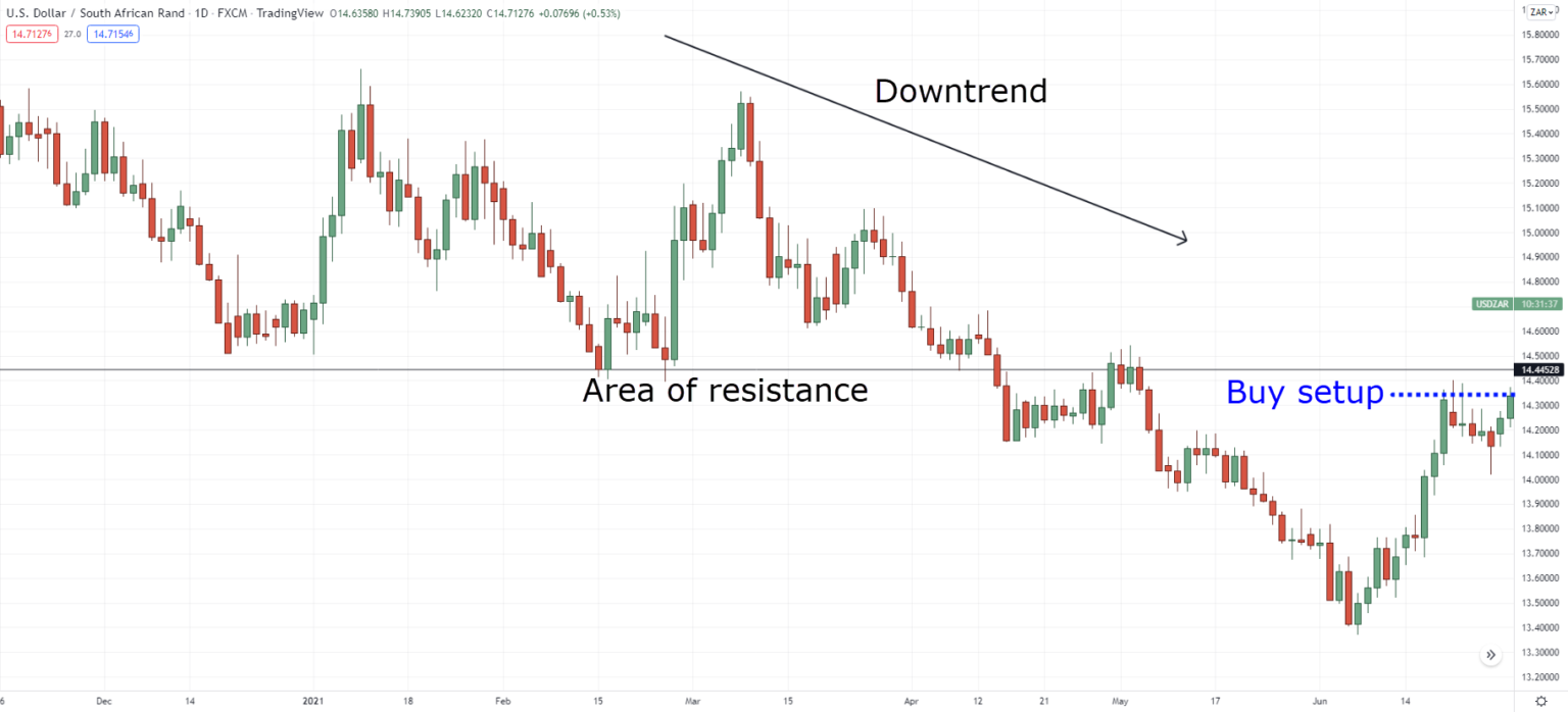 The Definitive Guide to Price Action Backtesting | TradingwithRayner