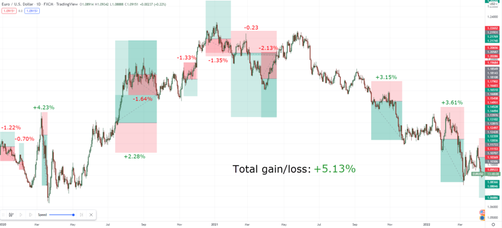 The Definitive Guide to Price Action Backtesting | TradingwithRayner