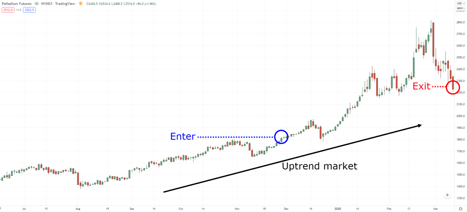 The Definitive Guide to Price Action Backtesting | TradingwithRayner