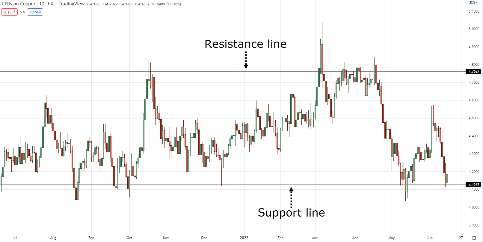 how to find support and resistance levels