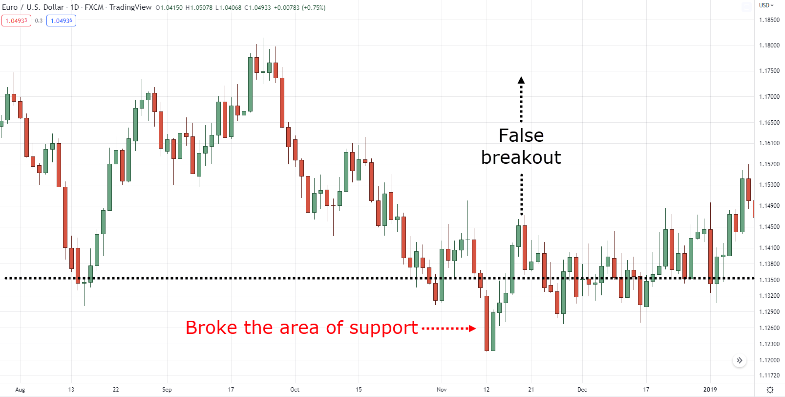 how to find support and resistance levels