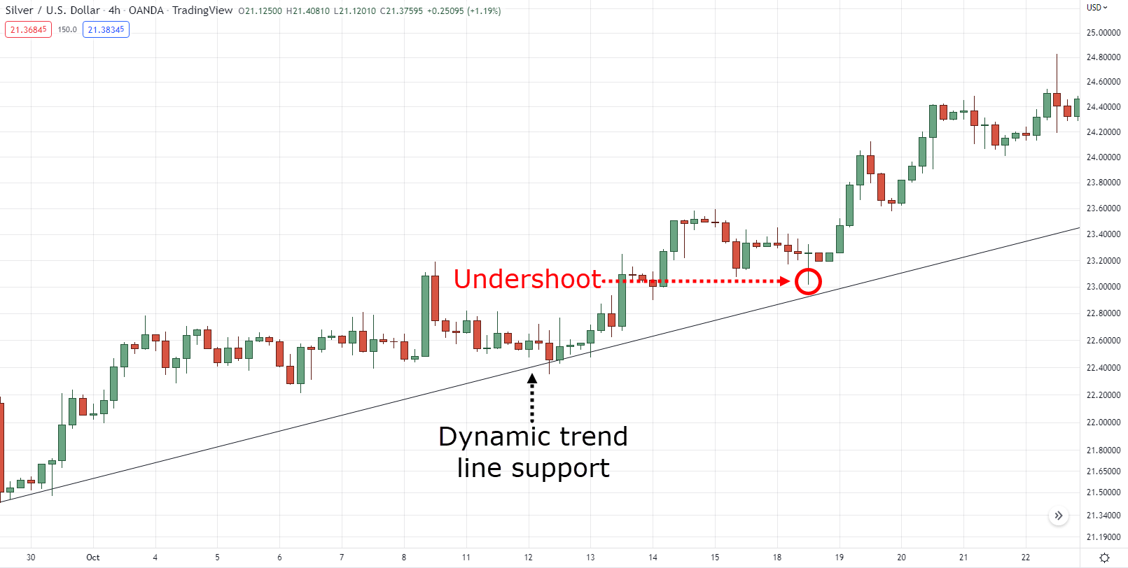 how to find support and resistance levels