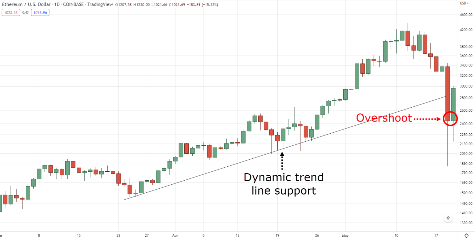 How to Find Support and Resistance Levels