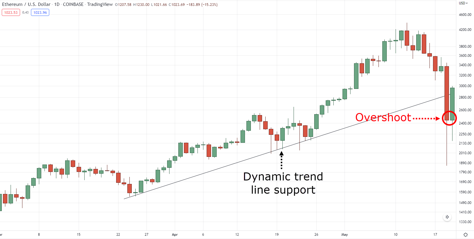 how to find support and resistance levels