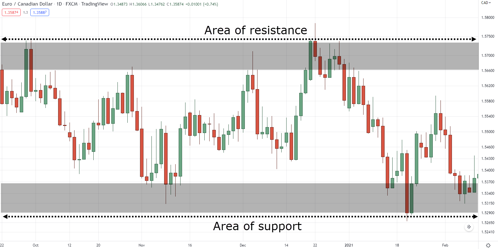 how to find support and resistance levels