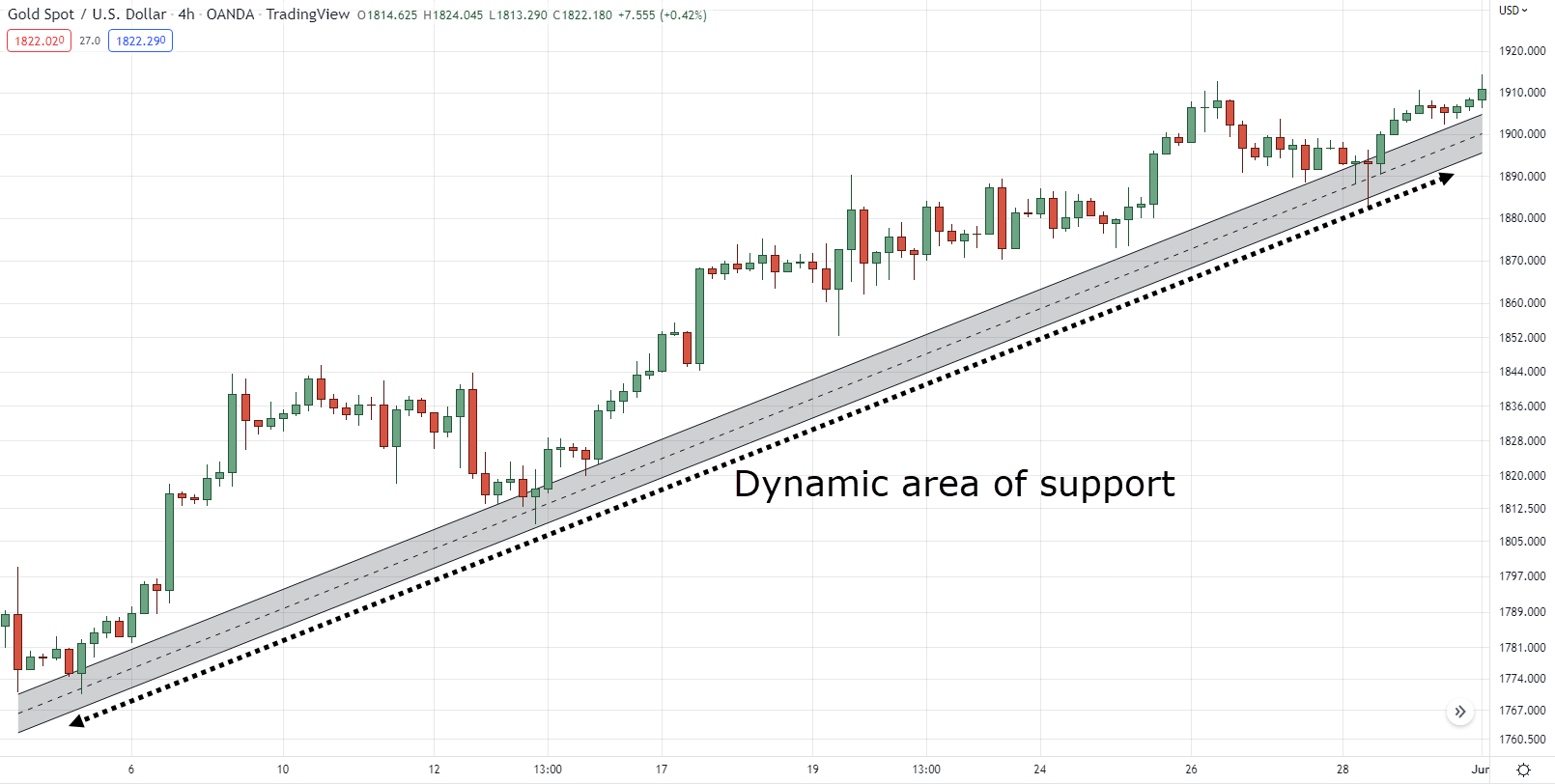 how to find support and resistance levels