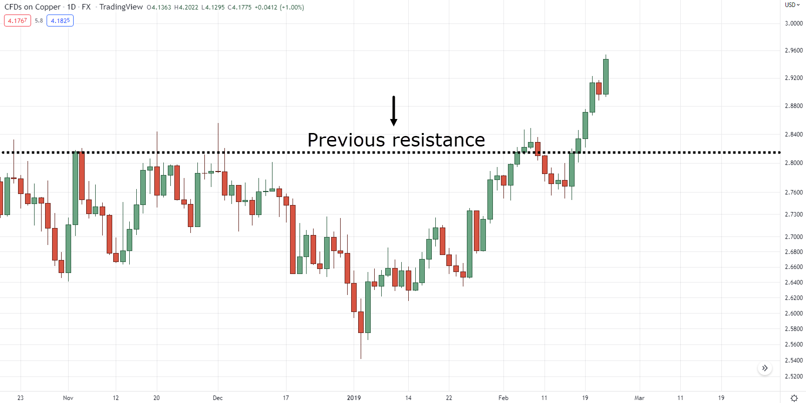 how to find support and resistance levels