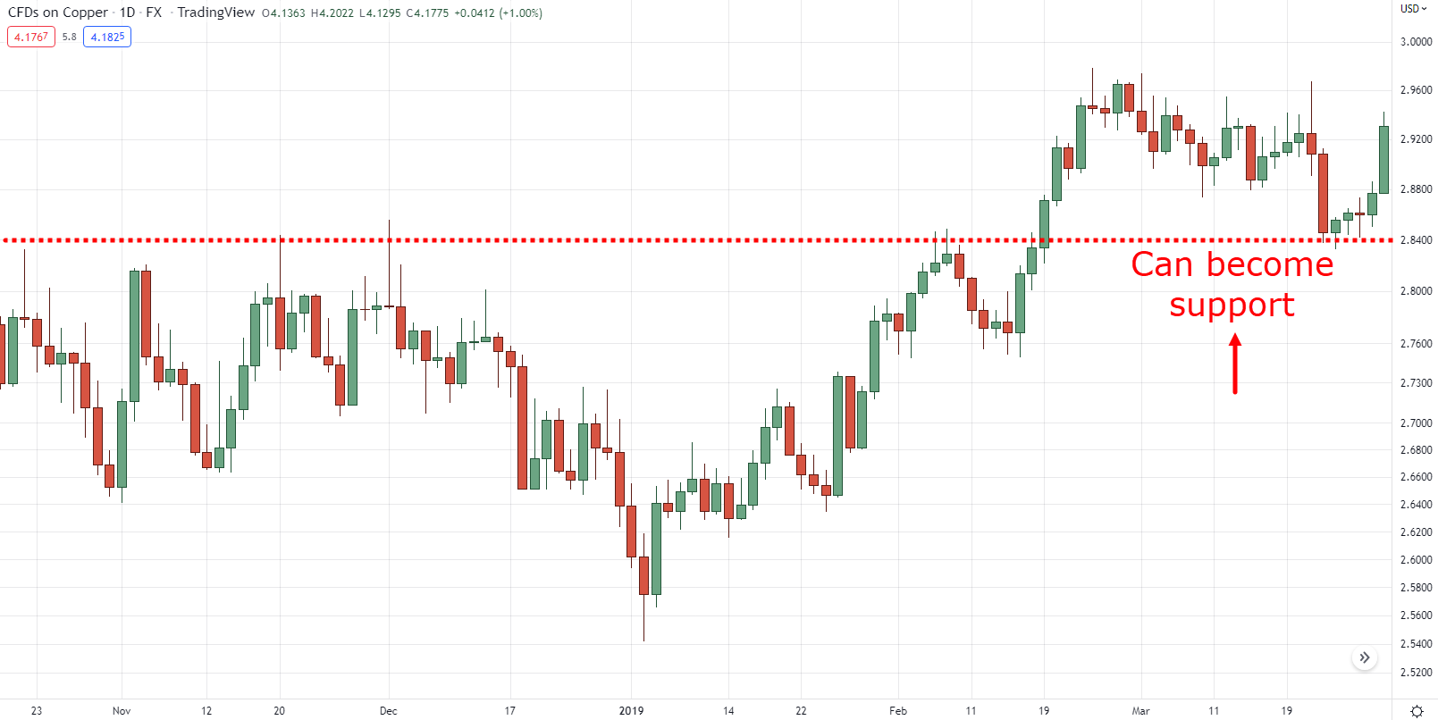 how to find support and resistance levels