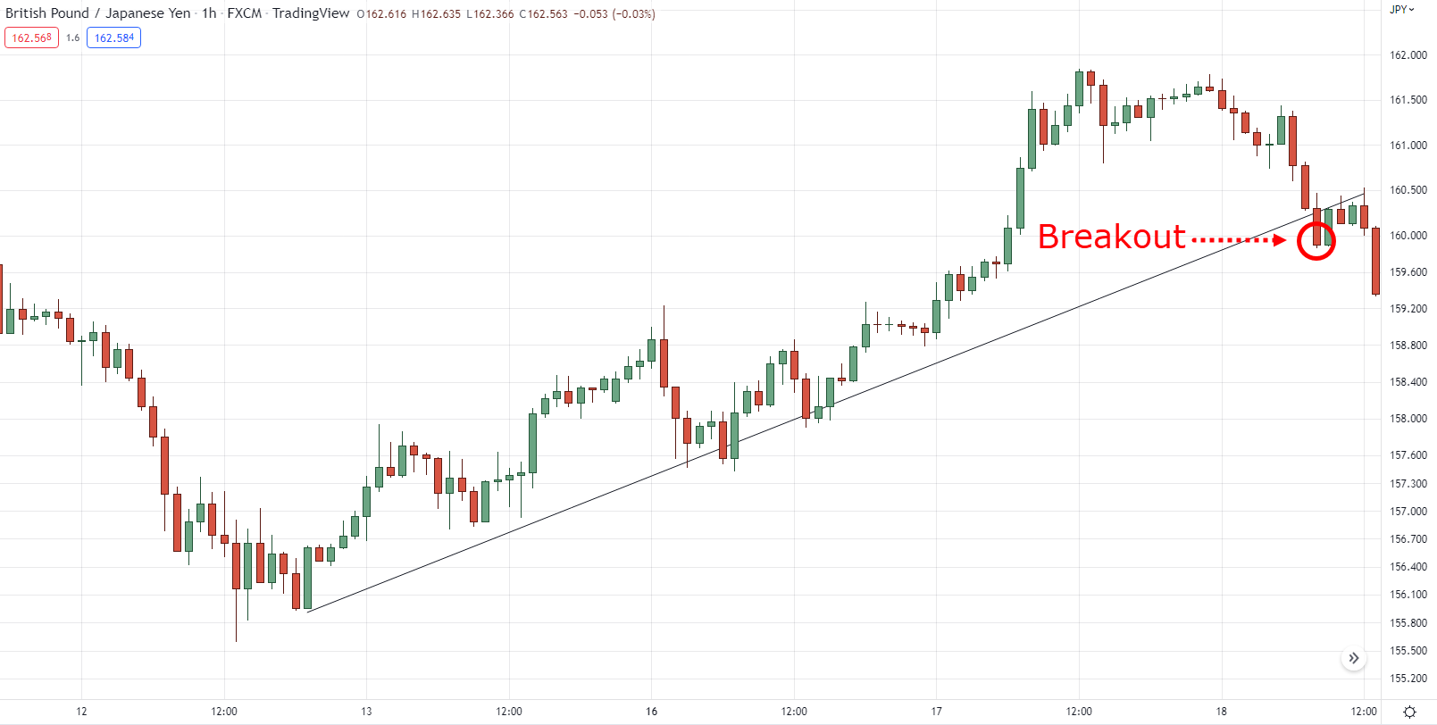 how to find support and resistance levels