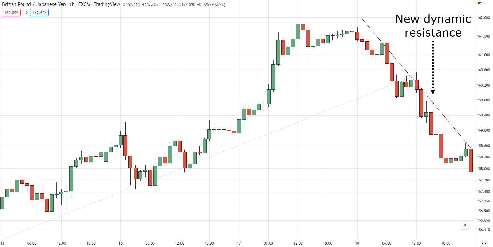 how to find support and resistance levels