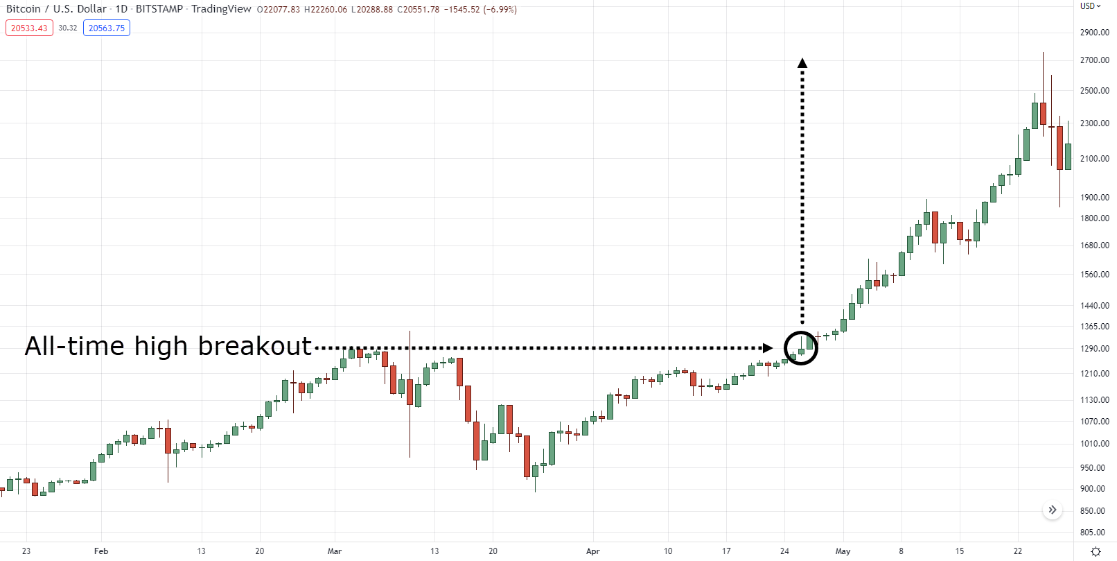 how to find support and resistance levels