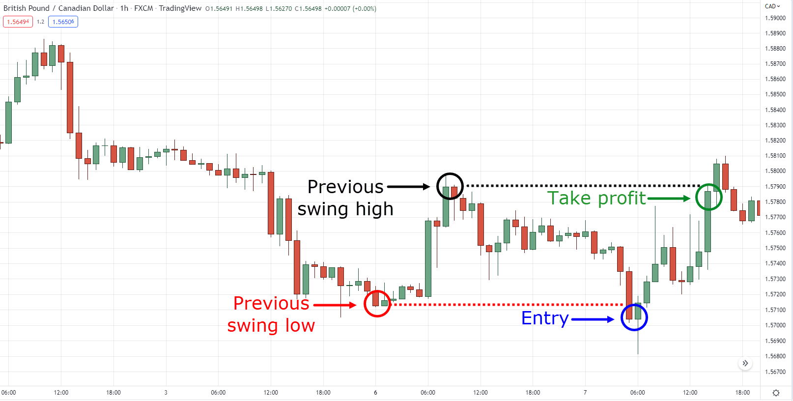 how to find support and resistance levels