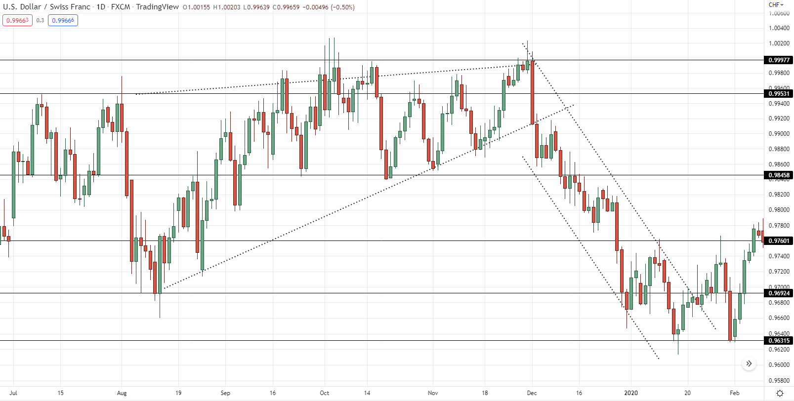 how to find support and resistance levels