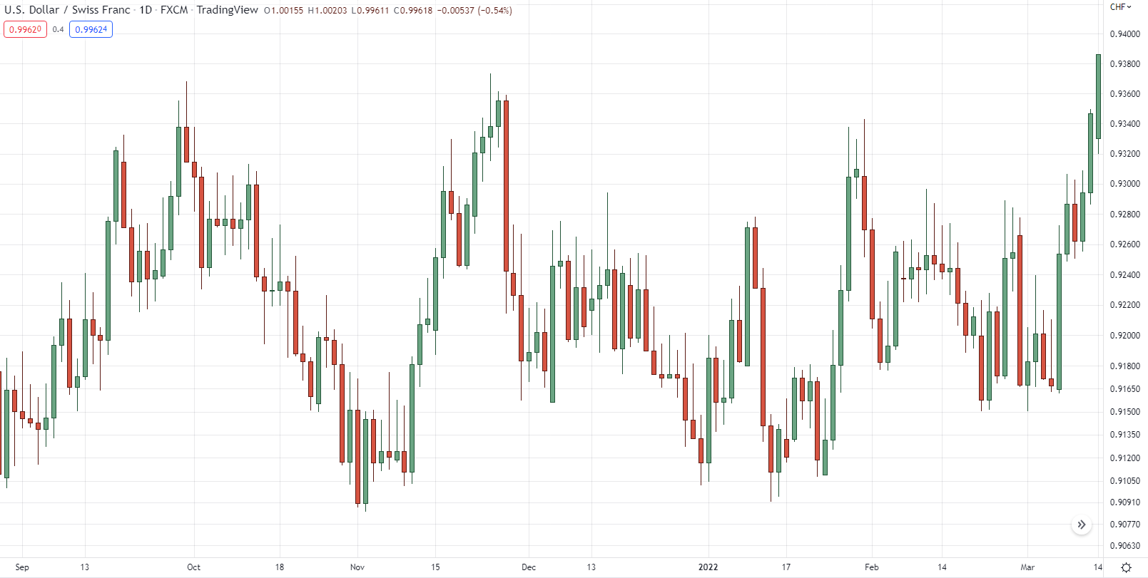 how to find support and resistance levels