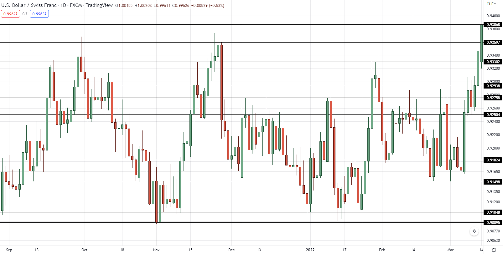 how to find support and resistance levels