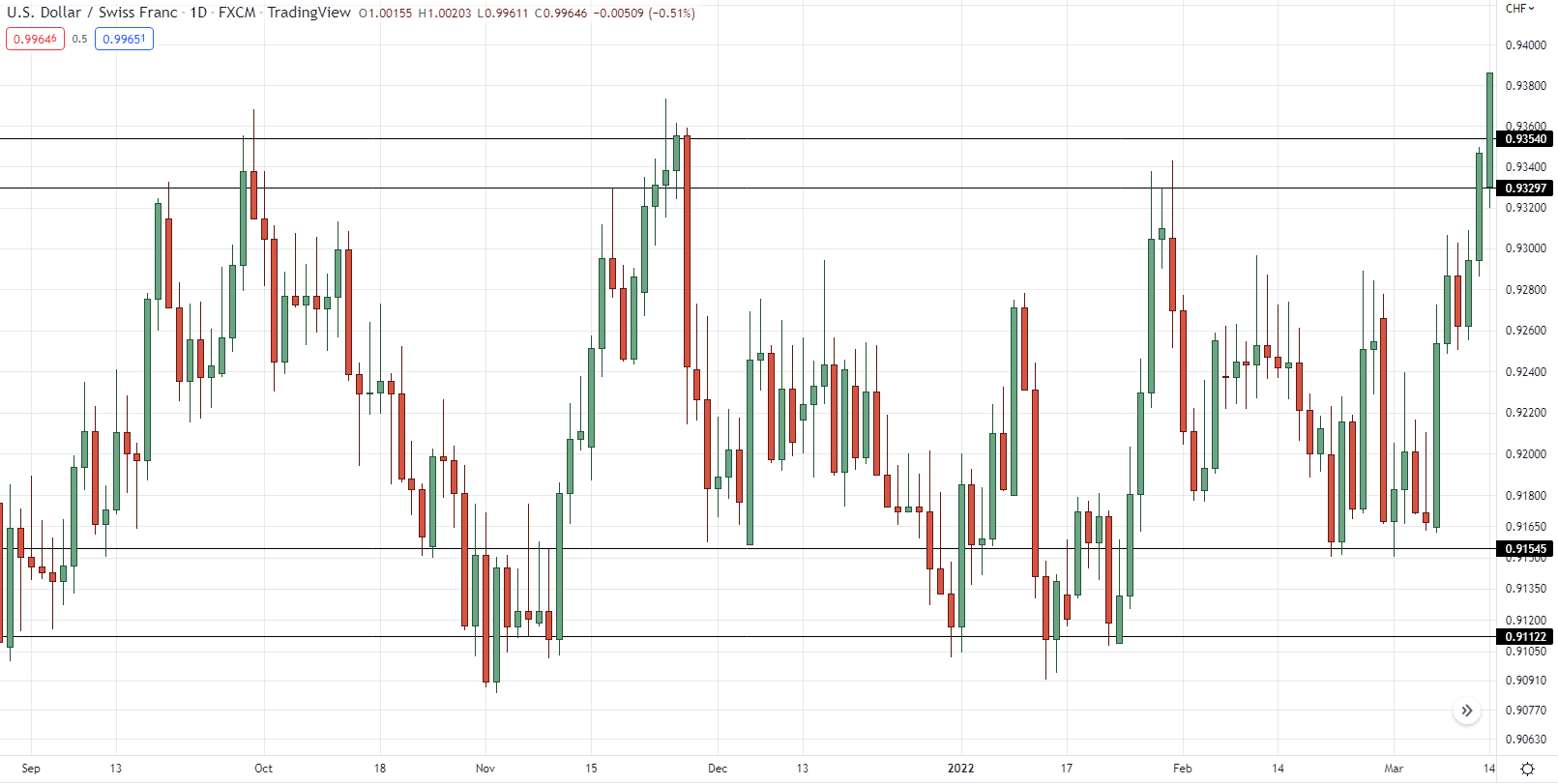 how to find support and resistance levels