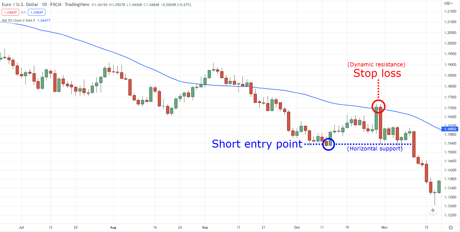 how to find support and resistance levels