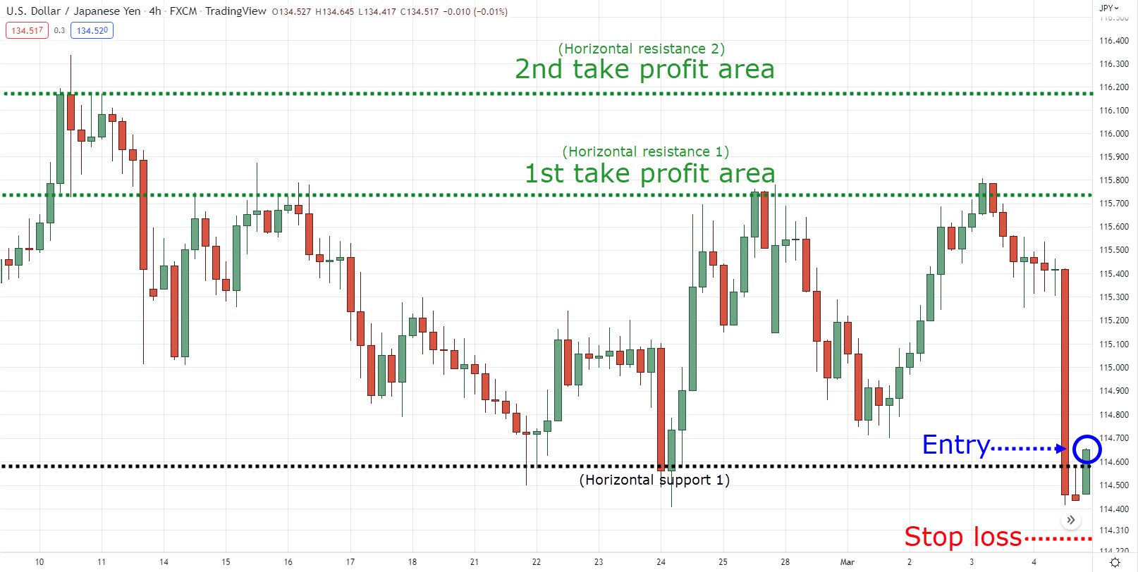 how to find support and resistance levels