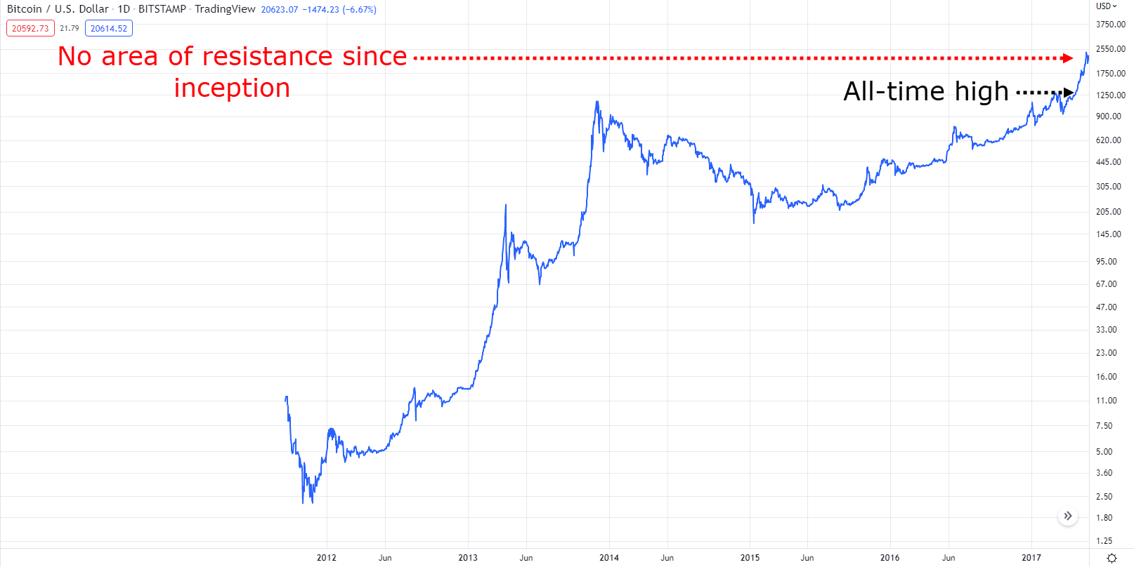 how to find support and resistance levels