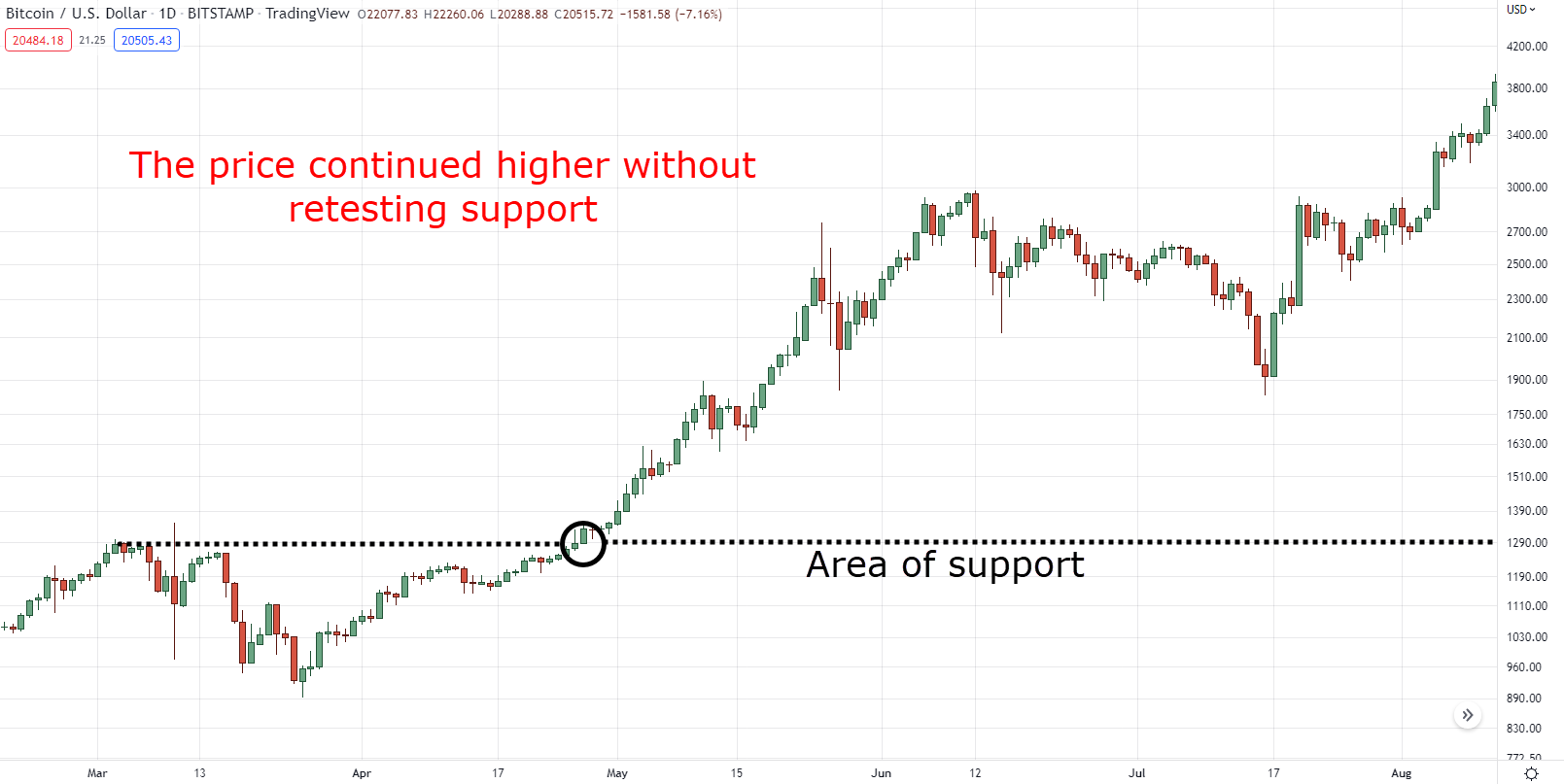 how to find support and resistance levels