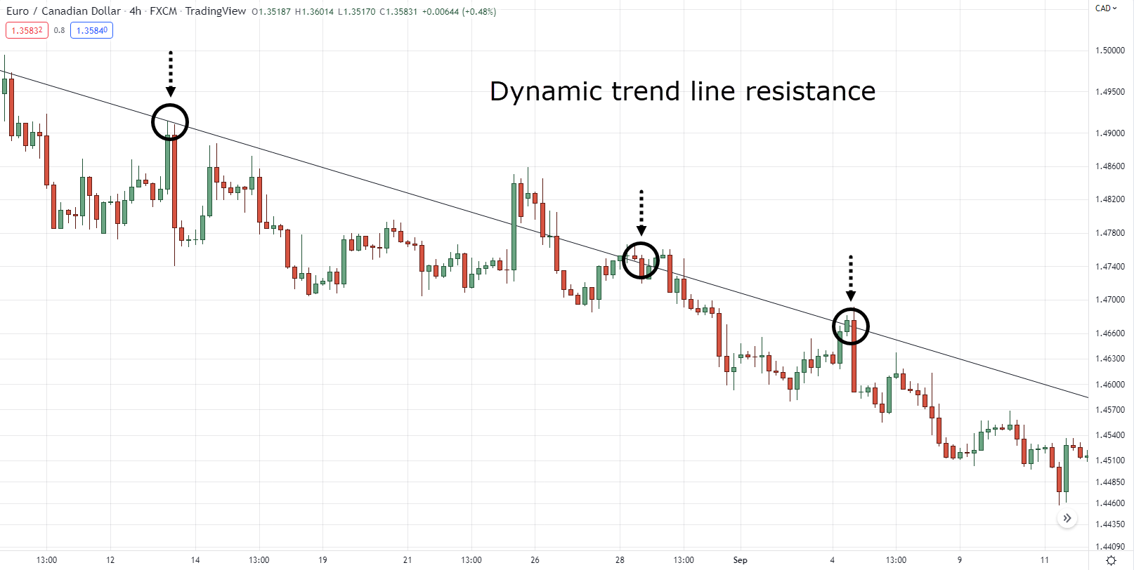 how to find support and resistance levels