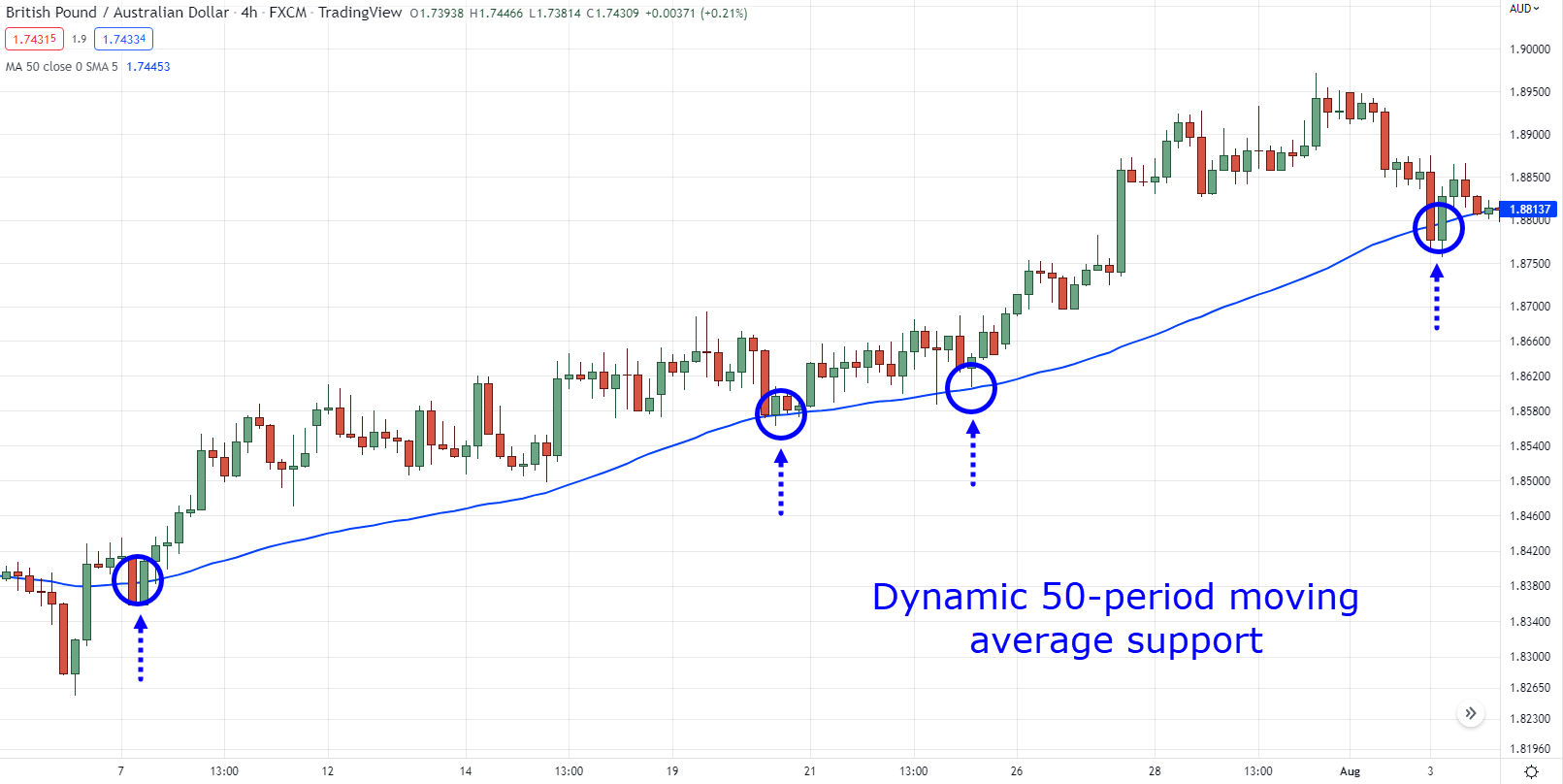 how to find support and resistance levels