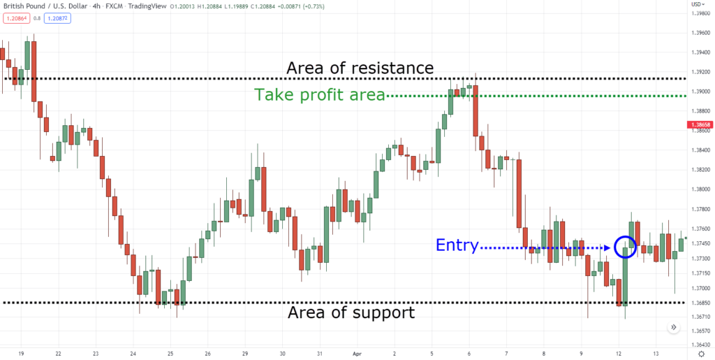 How to Find Support and Resistance Levels
